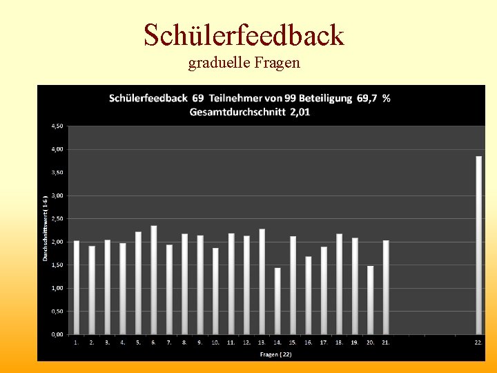 Schülerfeedback graduelle Fragen 