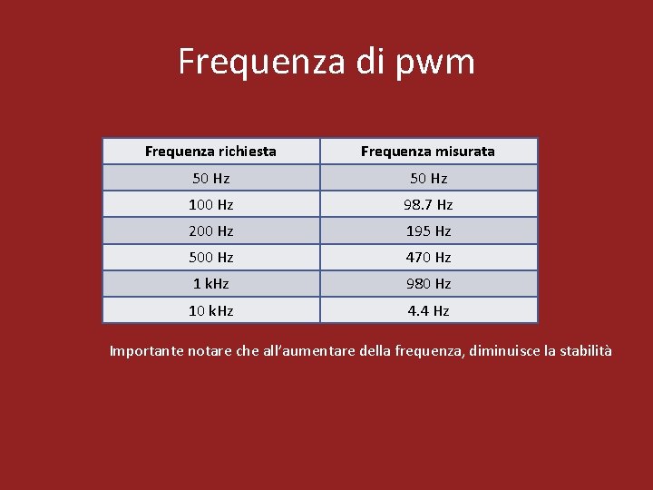 Frequenza di pwm Frequenza richiesta Frequenza misurata 50 Hz 100 Hz 98. 7 Hz