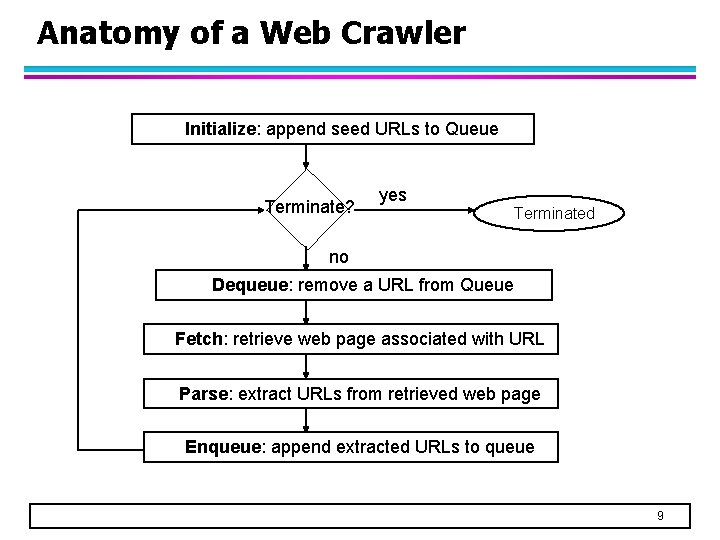 Anatomy of a Web Crawler Initialize: append seed URLs to Queue Terminate? yes Terminated