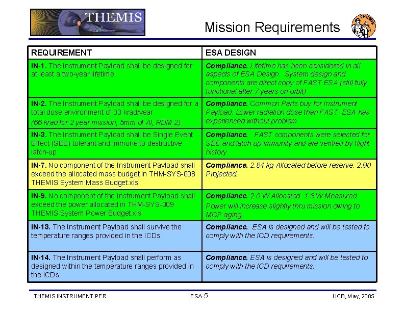 Mission Requirements REQUIREMENT ESA DESIGN IN-1. The Instrument Payload shall be designed for at