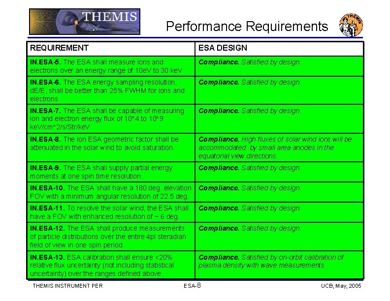 Performance Requirements REQUIREMENT ESA DESIGN IN. ESA-5. The ESA shall measure ions and electrons