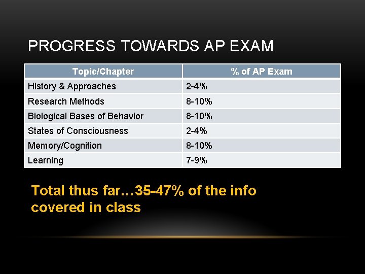 PROGRESS TOWARDS AP EXAM Topic/Chapter % of AP Exam History & Approaches 2 -4%