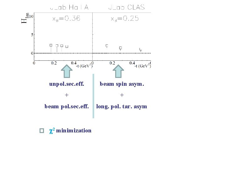 unpol. sec. eff. beam spin asym. + + beam pol. sec. eff. long. pol.