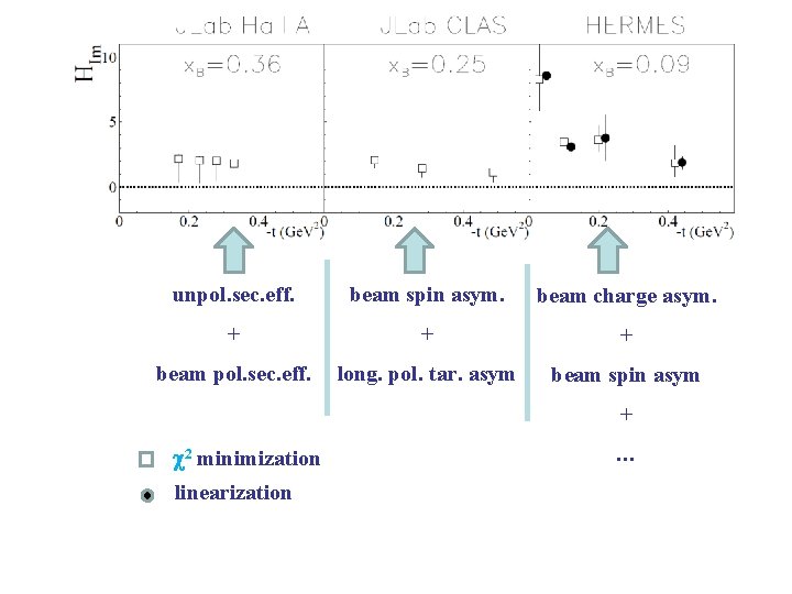 unpol. sec. eff. beam spin asym. beam charge asym. + + + beam pol.