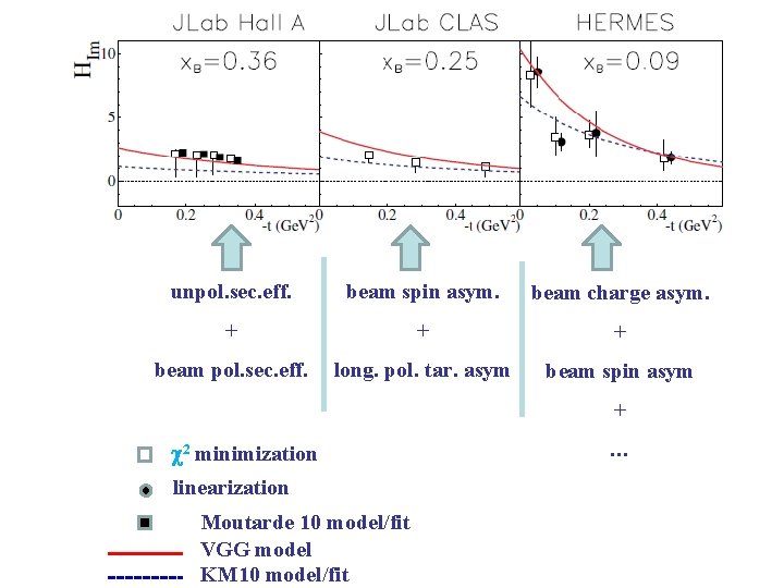 unpol. sec. eff. beam spin asym. beam charge asym. + + + beam pol.