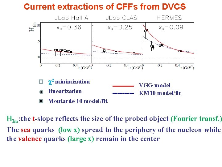 Current extractions of CFFs from DVCS c 2 minimization linearization VGG model KM 10