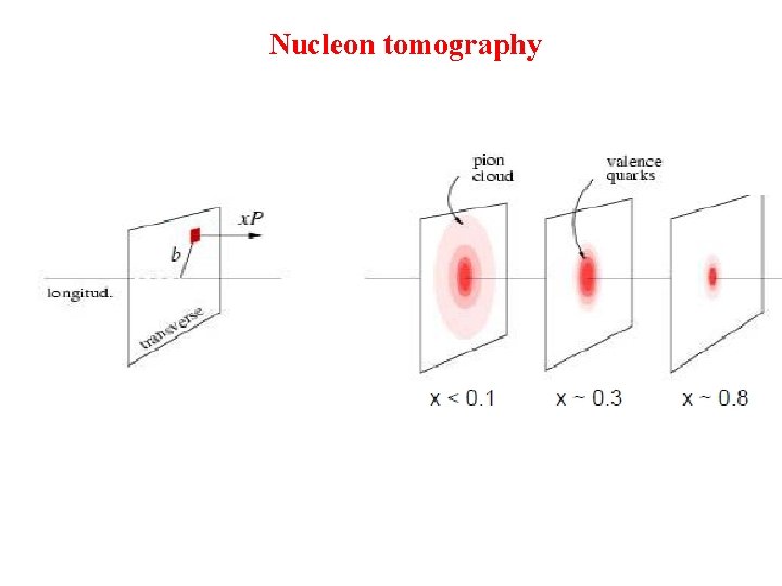 Nucleon tomography 