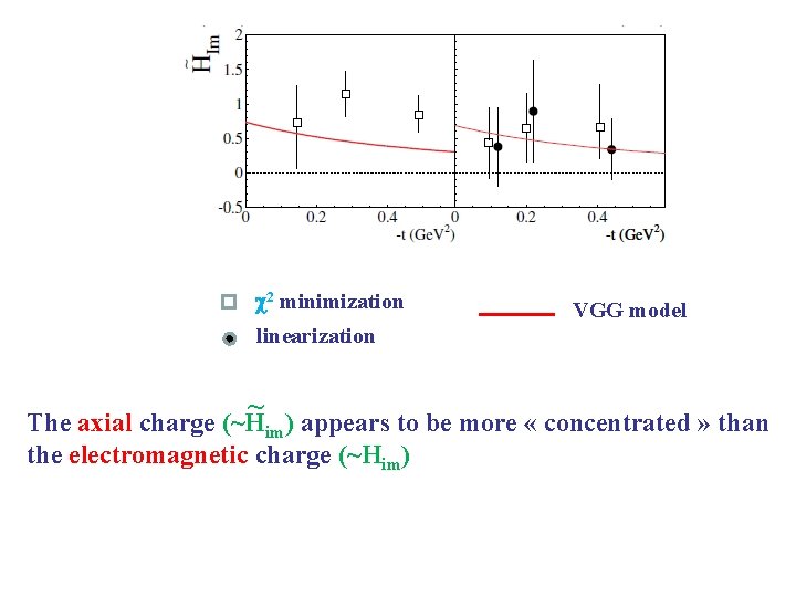 c 2 minimization VGG model linearization ~ The axial charge (~Him) appears to be