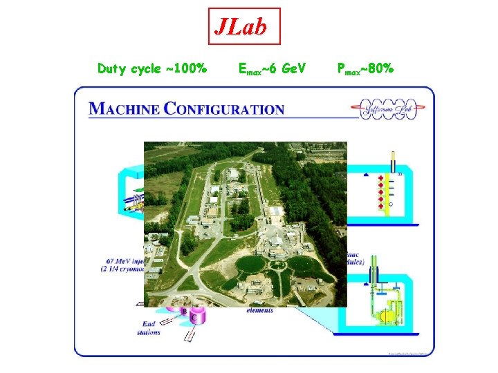 JLab Duty cycle 100% Emax 6 Ge. V Pmax 80% 