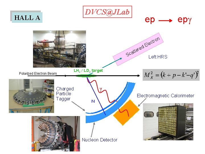 DVCS@JLab HALL A ep ep on at Sc Polarized Electron Beam Charged Particle Tagger