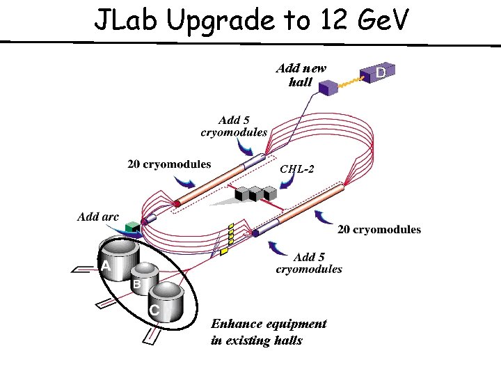 JLab Upgrade to 12 Ge. V Add new hall CHL-2 Enhance equipment in existing