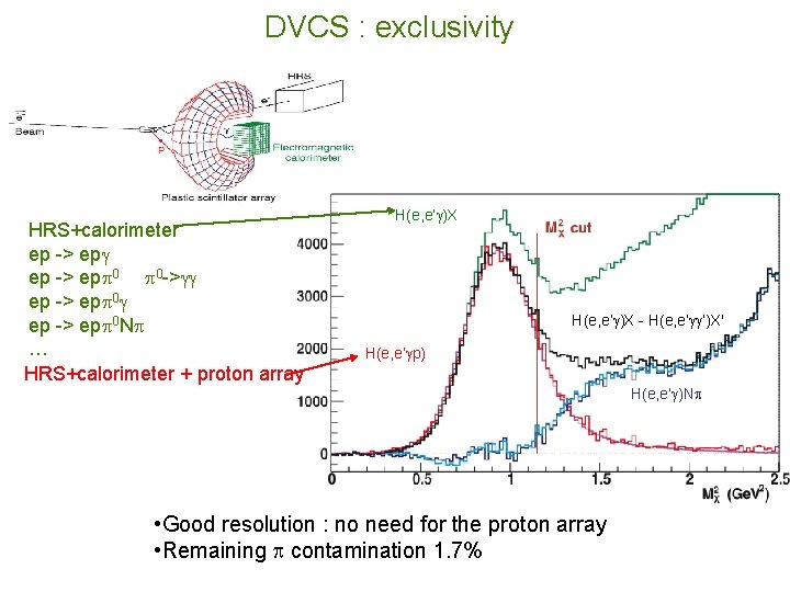 DVCS : exclusivity HRS+calorimeter ep -> ep 0 0 -> ep -> ep 0