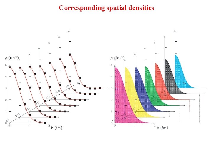 Corresponding spatial densities 