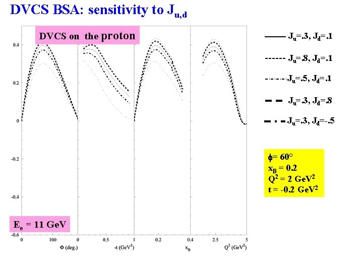 DVCS BSA: sensitivity to Ju, d DVCS on the proton Ju=. 3, Jd=. 1