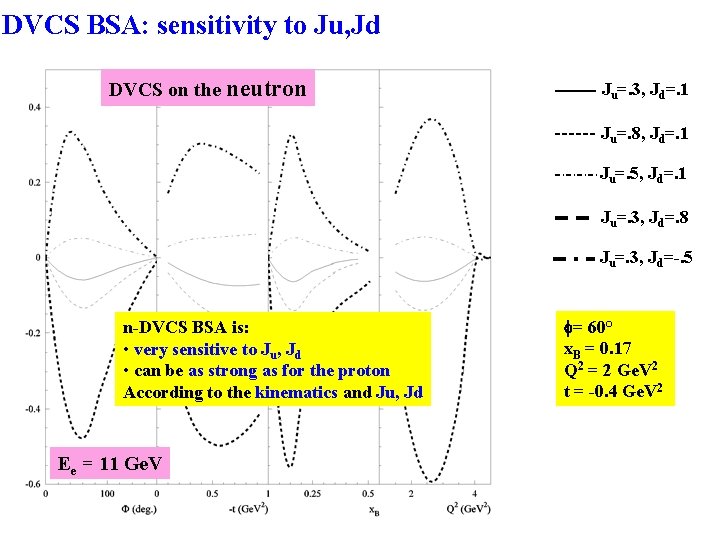 DVCS BSA: sensitivity to Ju, Jd DVCS on the neutron Ju=. 3, Jd=. 1