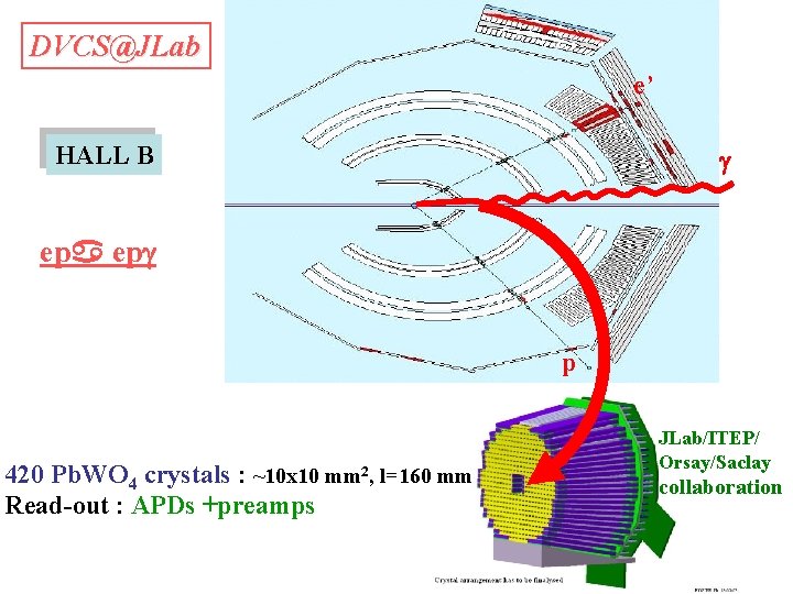 DVCS@JLab e’ HALL B g epa epg p 420 Pb. WO 4 crystals :