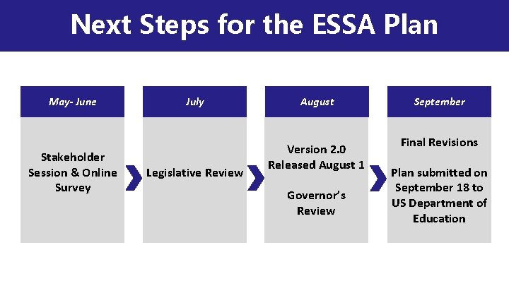Next Steps for the ESSA Plan May- June Stakeholder Session & Online Survey July