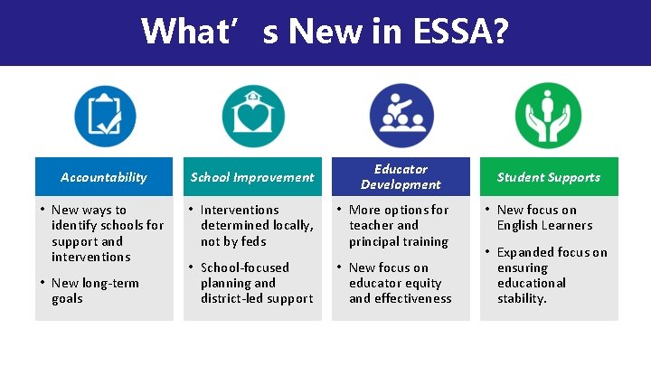 What’s New in ESSA? Educator Development Accountability School Improvement • New ways to identify