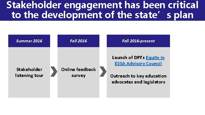 Stakeholder engagement has been critical to the development of the state’s plan Summer 2016