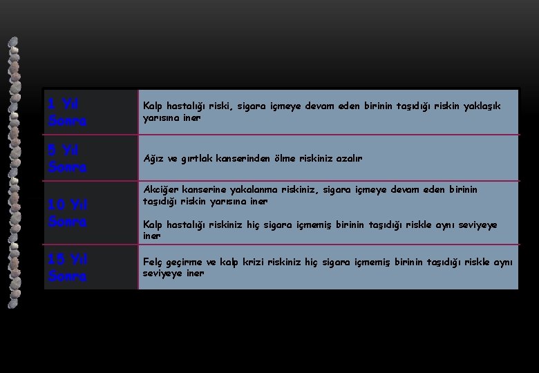 1 Yıl Sonra Kalp hastalığı riski, sigara içmeye devam eden birinin taşıdığı riskin yaklaşık