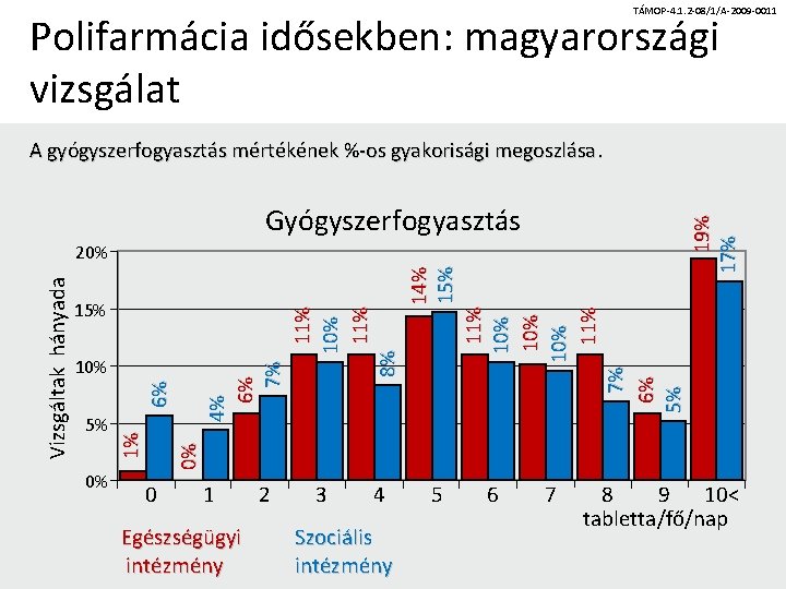 TÁMOP-4. 1. 2 -08/1/A-2009 -0011 Polifarmácia idősekben: magyarországi vizsgálat A gyógyszerfogyasztás mértékének %-os gyakorisági
