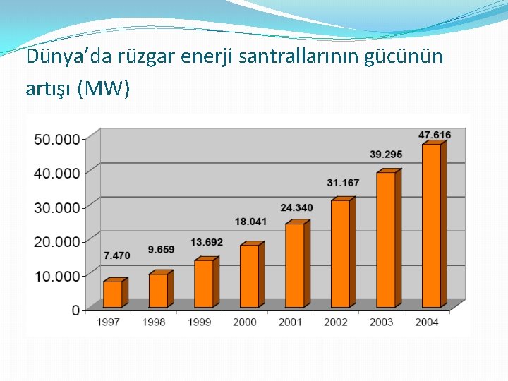 Dünya’da rüzgar enerji santrallarının gücünün artışı (MW) 