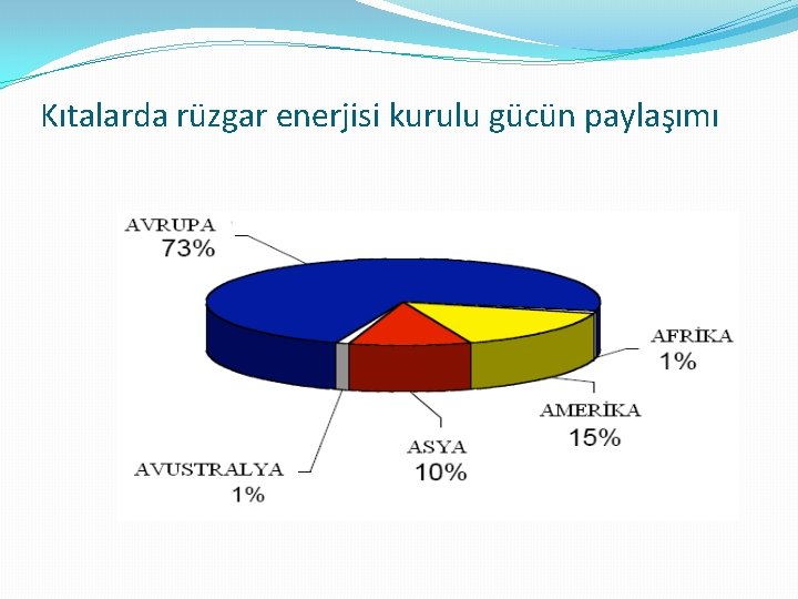 Kıtalarda rüzgar enerjisi kurulu gücün paylaşımı 