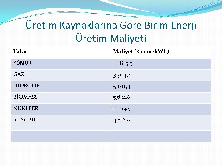 Üretim Kaynaklarına Göre Birim Enerji Üretim Maliyeti Yakıt Maliyet ($-cent/k. Wh) KÖMÜR 4, 8