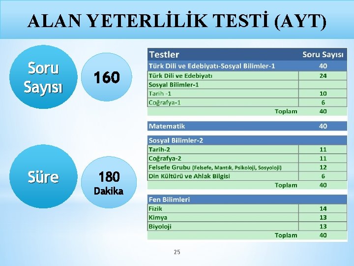 ALAN YETERLİLİK TESTİ (AYT) Soru Sayısı 160 Süre 180 Dakika 25 