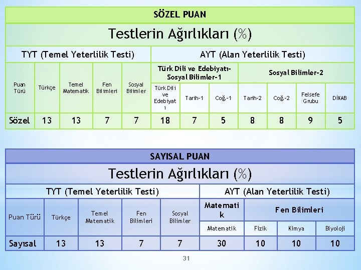 SÖZEL PUAN Testlerin Ağırlıkları (%) TYT (Temel Yeterlilik Testi) AYT (Alan Yeterlilik Testi) Türk