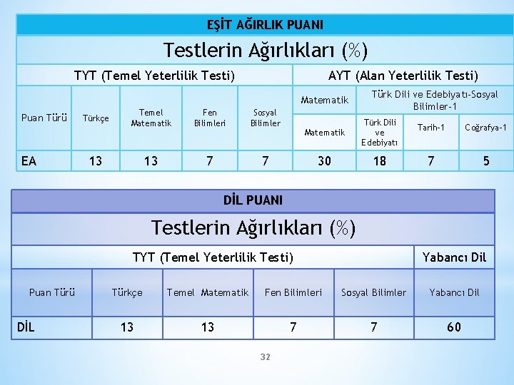 EŞİT AĞIRLIK PUANI Testlerin Ağırlıkları (%) TYT (Temel Yeterlilik Testi) AYT (Alan Yeterlilik Testi)