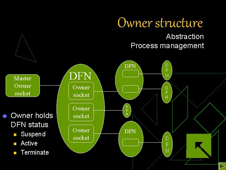 Owner structure Abstraction Process management DFN Master Owner socket u Owner holds DFN status