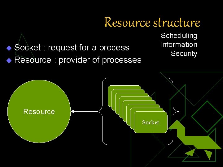 Resource structure Socket : request for a process u Resource : provider of processes