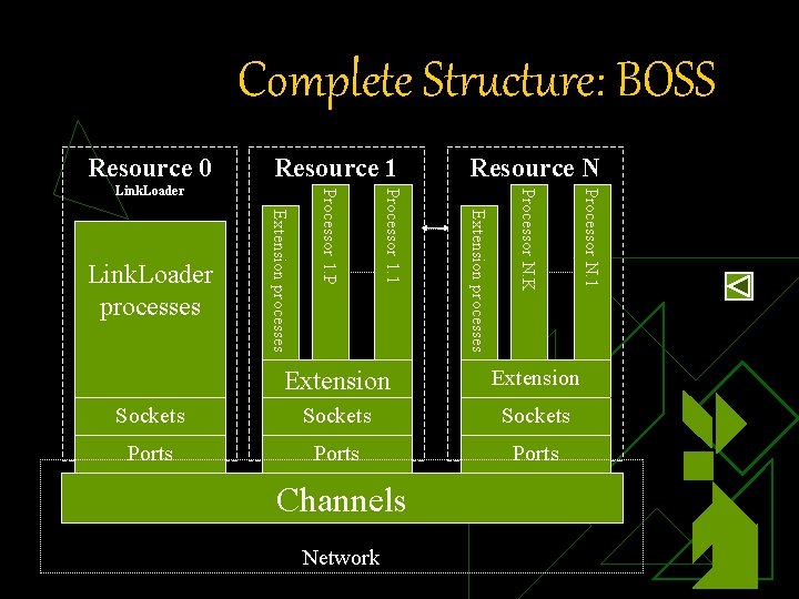 Complete Structure: BOSS Resource 0 Resource 1 Extension Sockets Ports Channels Network Processor N.