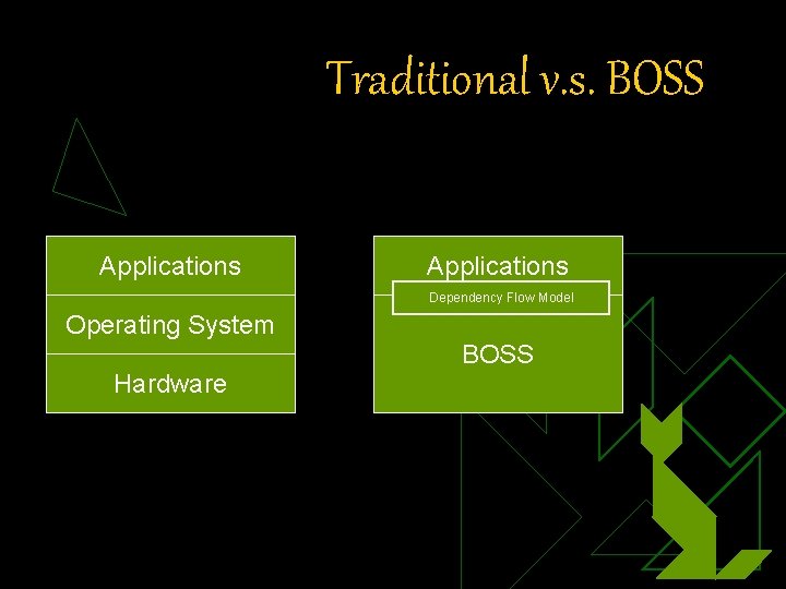 Traditional v. s. BOSS Applications Dependency Flow Model Operating System BOSS Hardware 