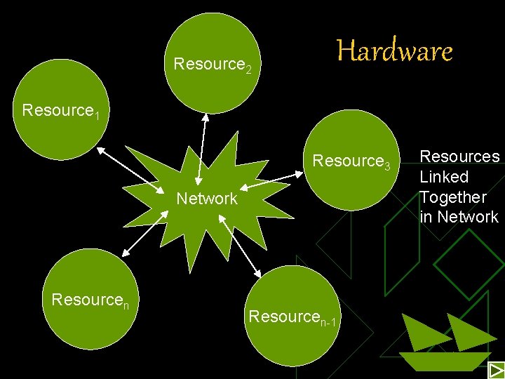 Resource 2 Hardware Resource 1 Resource 3 Network Resourcen-1 Resources Linked Together in Network