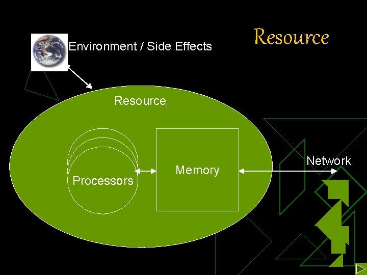 Environment / Side Effects Resourcei Processors Memory Network 
