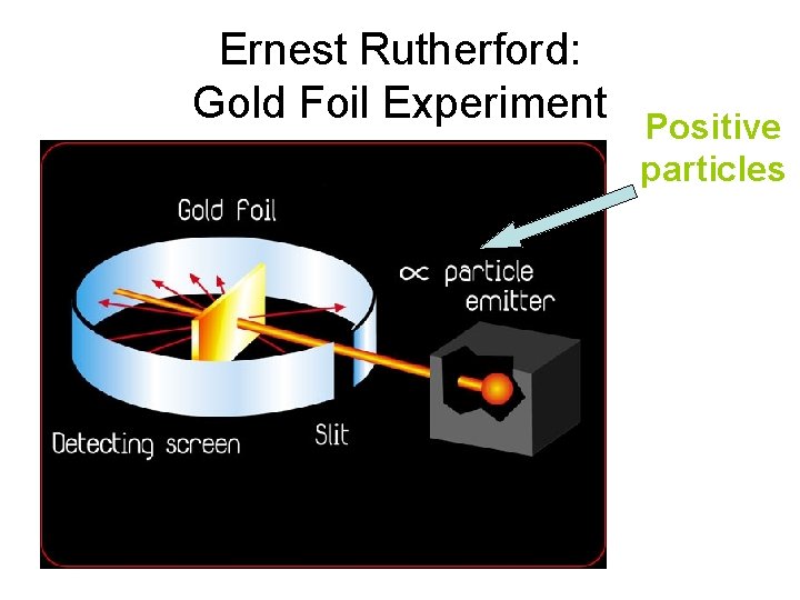 Ernest Rutherford: Gold Foil Experiment Positive particles 
