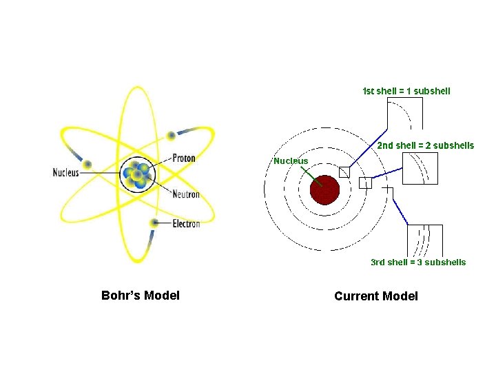 Bohr’s Model Current Model 