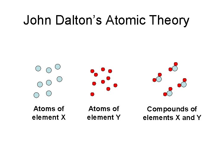 John Dalton’s Atomic Theory Atoms of element X Atoms of element Y Compounds of