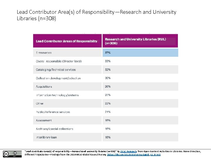 Lead Contributor Area(s) of Responsibility—Research and University Libraries (n=308) “Lead contributor area(s) of responsibility—Research