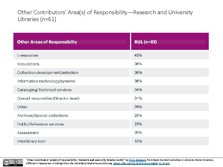 Other Contributors’ Area(s) of Responsibility—Research and University Libraries (n=61) “Other contributors’ area(s) of responsibility—Research