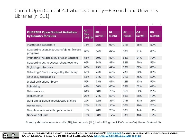 Current Open Content Activities by Country—Research and University Libraries (n=511) “Current open content activities