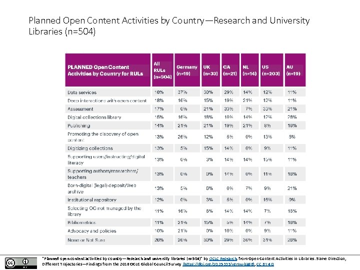 Planned Open Content Activities by Country—Research and University Libraries (n=504) “Planned open content activities