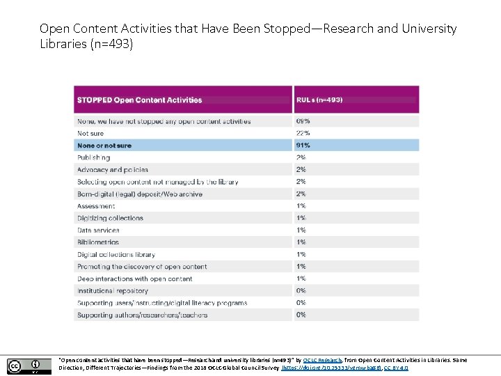 Open Content Activities that Have Been Stopped—Research and University Libraries (n=493) “Open content activities