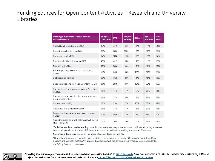 Funding Sources for Open Content Activities—Research and University Libraries “Funding sources for open content
