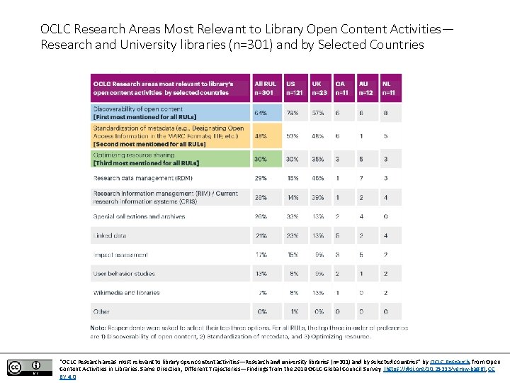 OCLC Research Areas Most Relevant to Library Open Content Activities— Research and University libraries