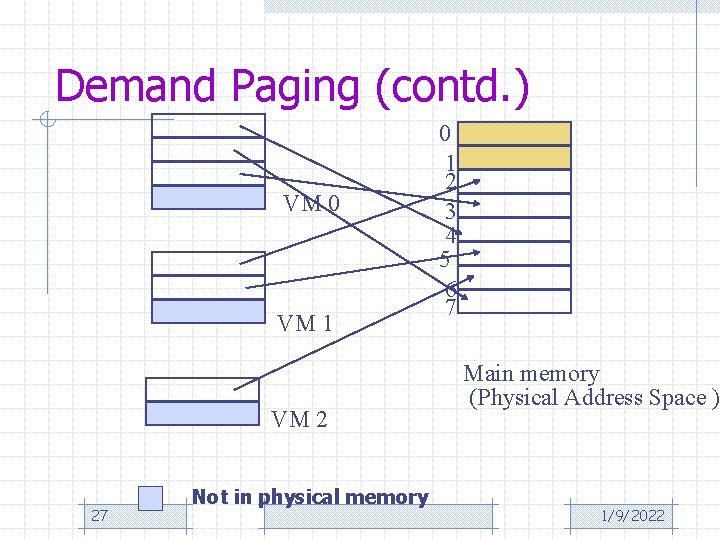 Demand Paging (contd. ) VM 0 VM 1 VM 2 27 Not in physical