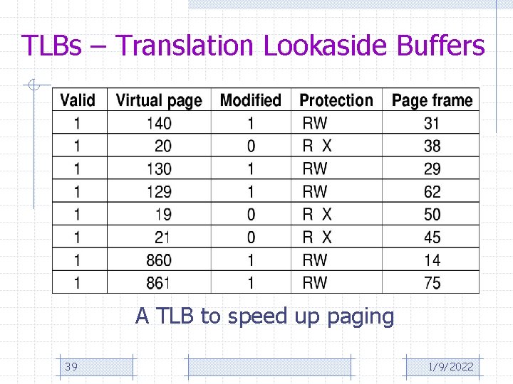 TLBs – Translation Lookaside Buffers A TLB to speed up paging 39 1/9/2022 