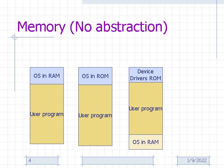 Memory (No abstraction) OS in RAM User program OS in ROM Device Drivers ROM